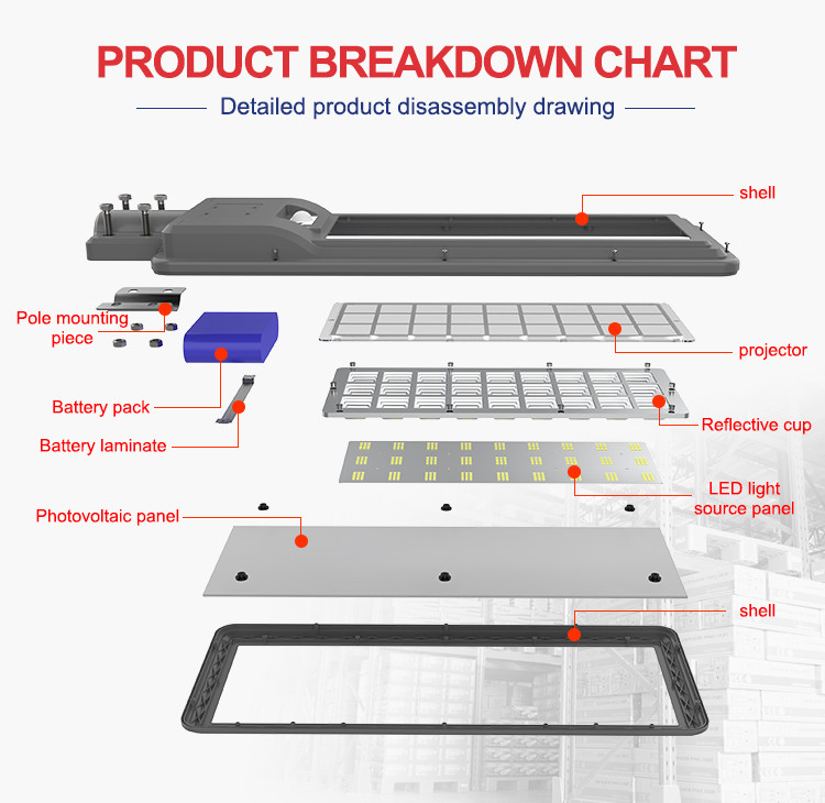Technical breakdown chart of solar street light components including LED chips, battery, and solar panel